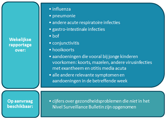 Actuele Weekcijfers Aandoeningen Waaronder Griep Surveillance Nivel