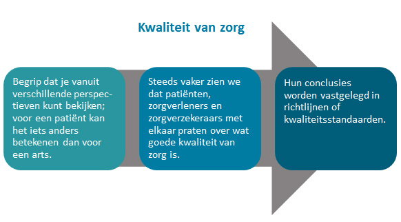 Kwaliteit van zorg