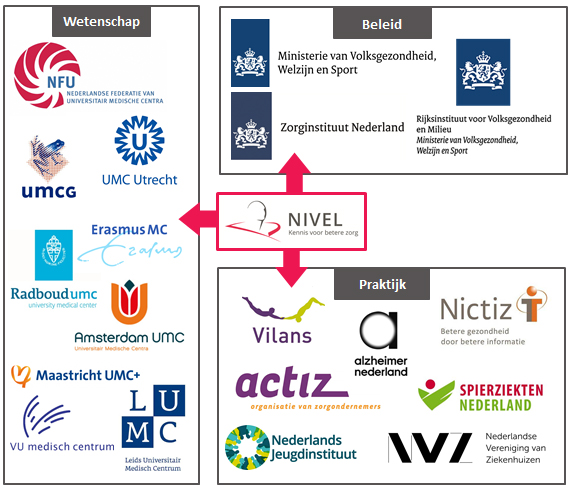 Verbinding tussen wetenschap, beleid en praktijk