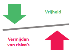 vrijheid vs vermijden van risico's