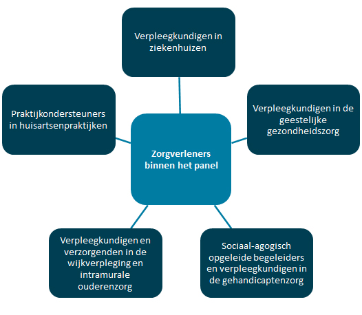 Deelnemers aan het panel