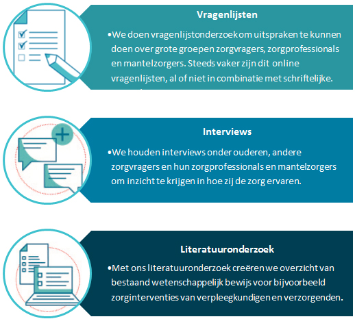 Vragenlijsten, interviews, literatuuronderzoek