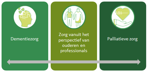 Onderzoeksdoemein van de ouderenzorg