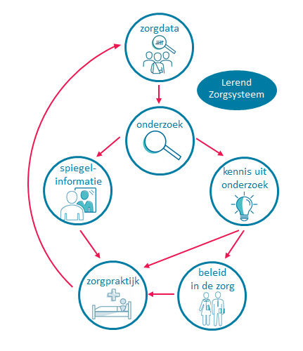 Lerend Zorgsysteem