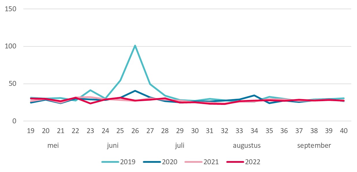 Wekelijks aantal personen dat de huisarts heeft geconsulteerd vanwege jeuk, per 100.000 inwoners, week 19 tot en met week 40, 2019-2022