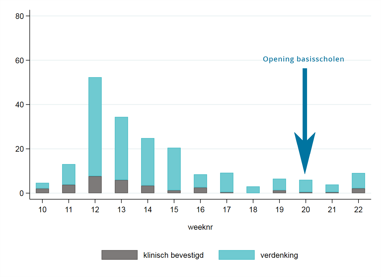 het wekelijks aantal kinderen (0 t/m 14 jaar) met klinisch bevestigde COVID-19 of een verdenking op COVID-19, per 100.000 inwoners t/m week 22