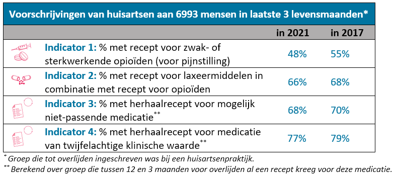 Voorschrijvingen van huisartsen aan 6993 mensen in laatste 3 levensmaanden