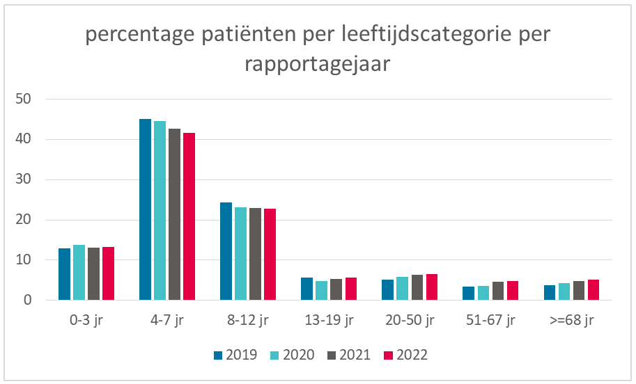 Percentage patienten logopedie per leeftijdscategorie per rapportagejaar