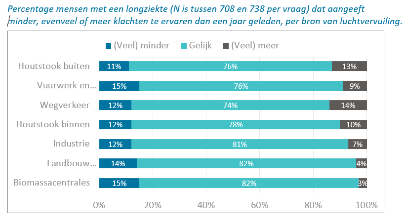 Mensen met een longziekte