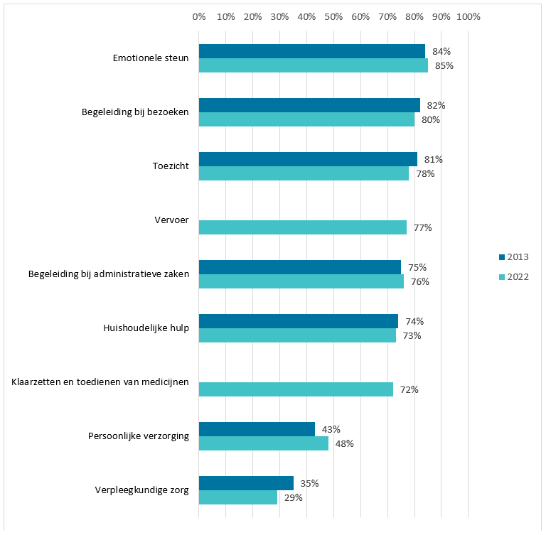 Taken waarmee burgers die bereid zijn tot het verlenen van mantelzorg willen helpen in de toekomst, gepeild in 2013 (n=532) en in 2022 (n=514)