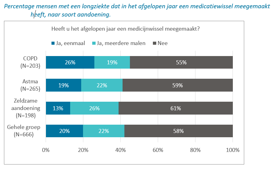 Medicatiewissels