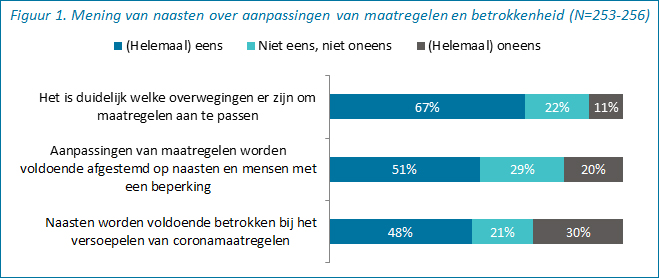 Mening van naasten over maatregelen