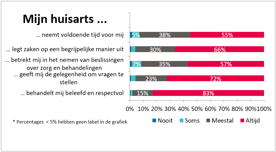 Mijn huisarts ...