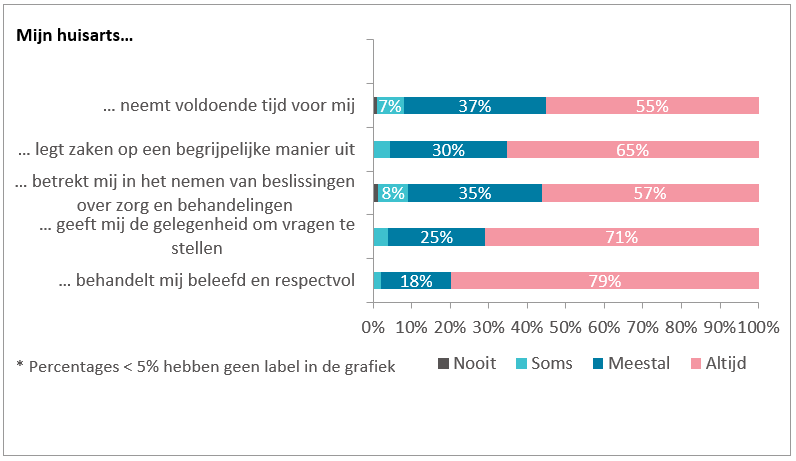 Bejegening door de huisarts