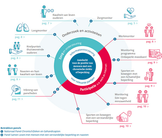 Jaarverslag 2019 Monitor Zorg en Participatie van mensen met een chronische ziekte of beperking