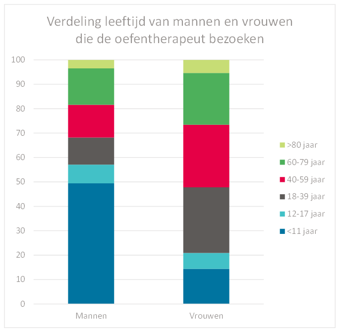 Verdeling leeftijd van mannen en vrouwen die de oefentherapeut bezoeken