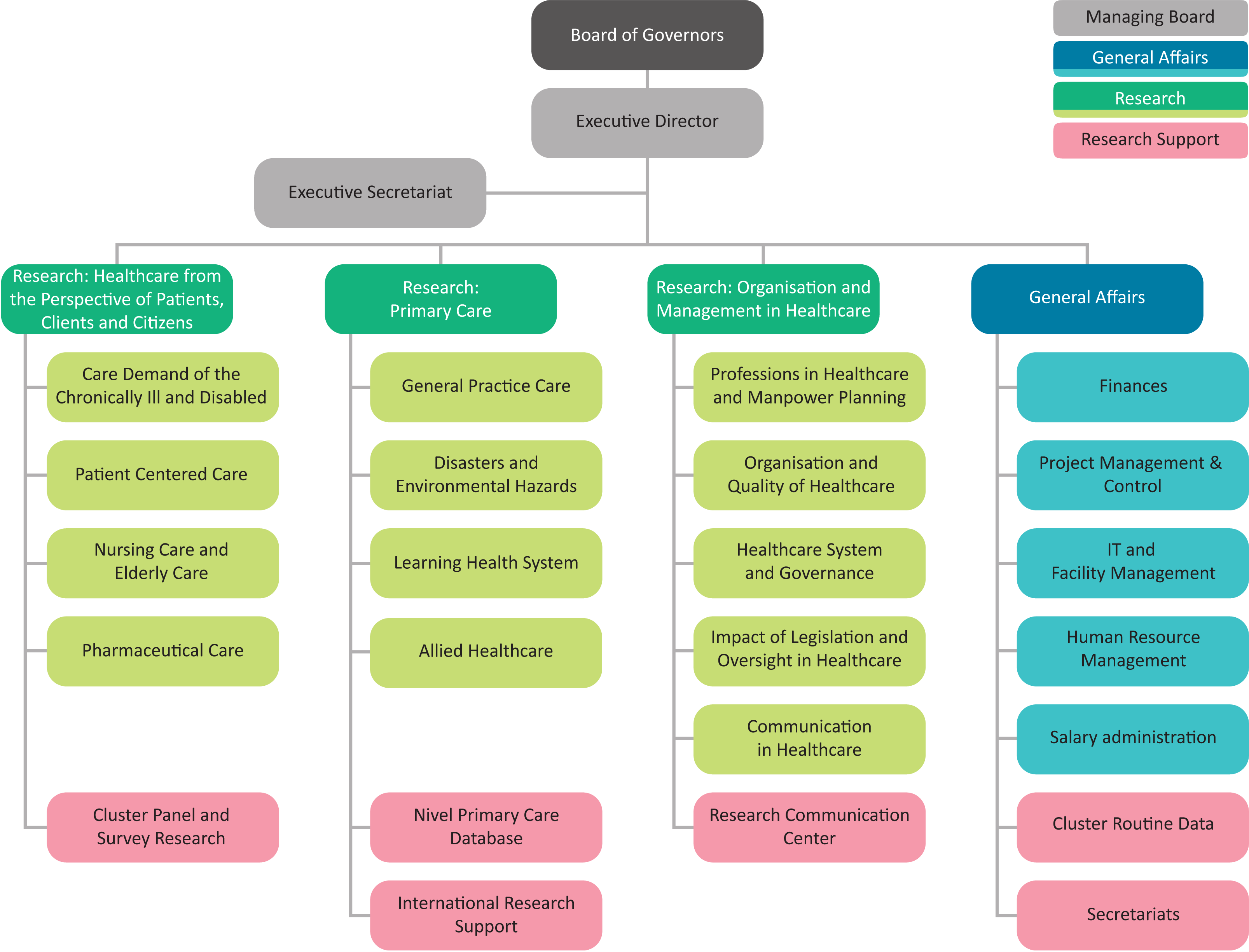 Organogram