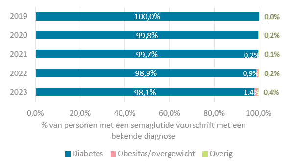 diagnoses waarvoor semaglutide werd voorgeschreven tussen 2019 en 2023