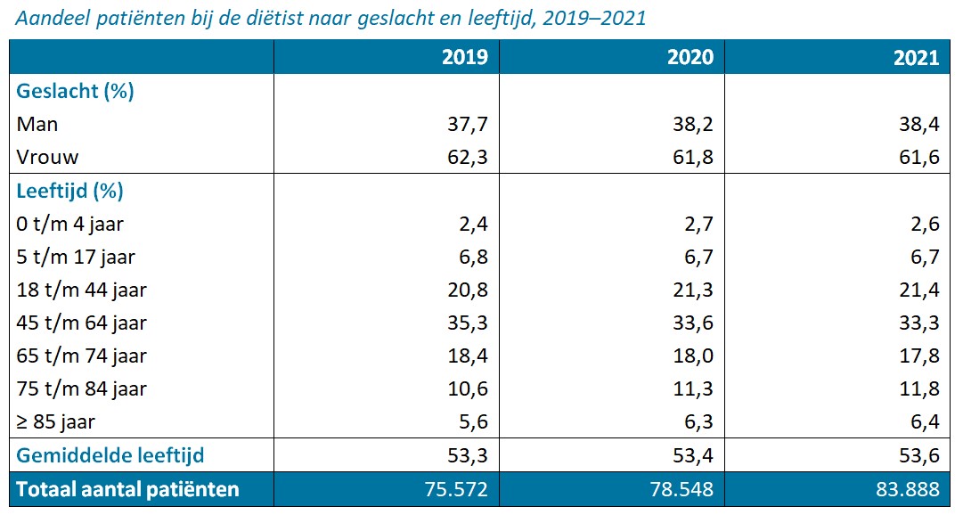 Aandeel patiënten bij de diëtist naar geslacht en leeftijd, 2019–2021