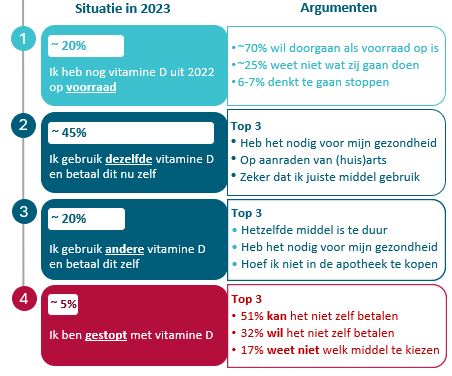 Effecten van de pakketmaatregel vitamine D