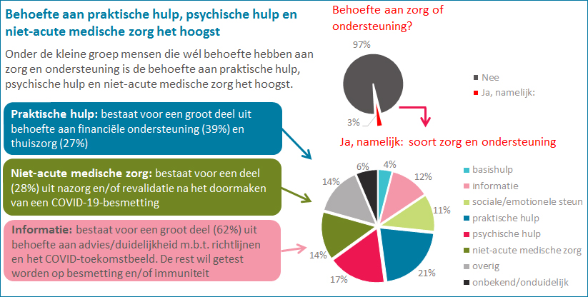 Fragment uit de publicatie Behoefte aan zorg en ondersteuning tijdens uitbraak coronavirus (COVID-19-pandemie). Resultaten gedragswetenschappelijk onderzoek COVID-19.