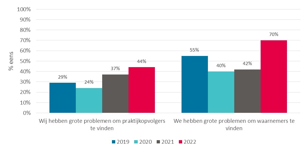 Problemen vinden waarnemers