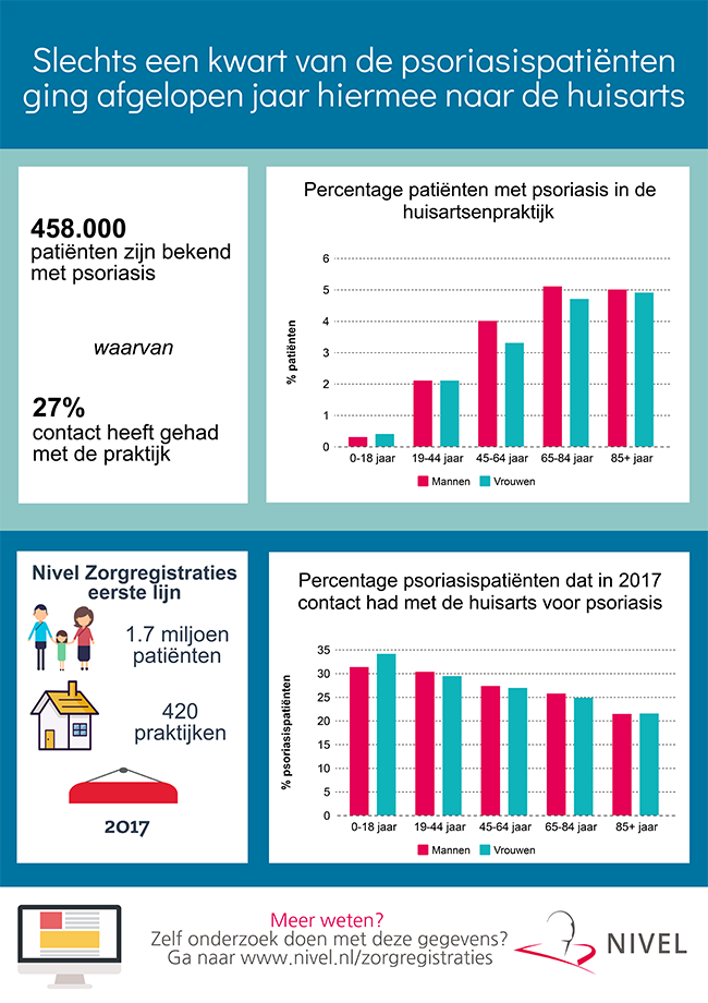 Slechts kwart psoriasispatiënten naar huisarts met deze klacht in 2017