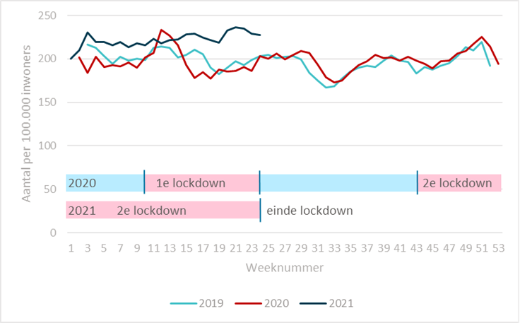 Totaal aantal jongeren met een antidepressivumvoorschrift per 100.000 jongeren per week, in 2019, 2020 en 2021