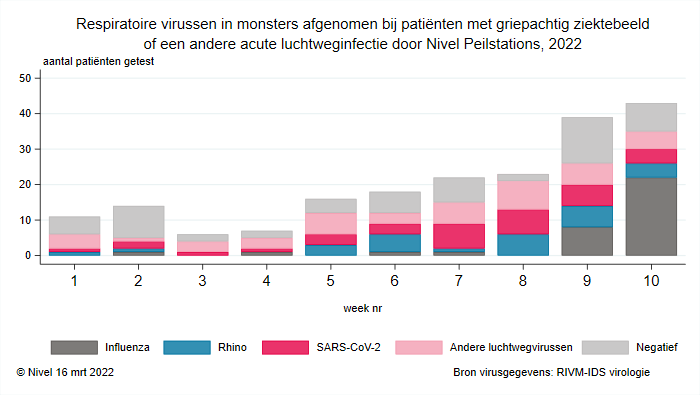 stijging van het aantal influenzavirussen (donkergrijs) in week 10 