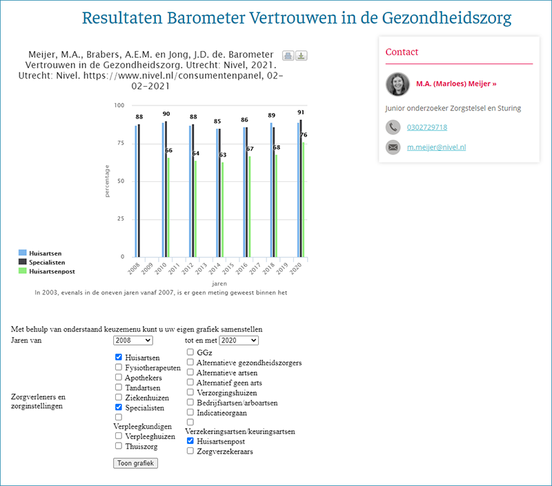 Resultaten: percentage ondervraagden dat vertrouwen heeft in 'Huisartsen', 'Specialisten' en 'Huisartsenposten' over de periode 2008-2020