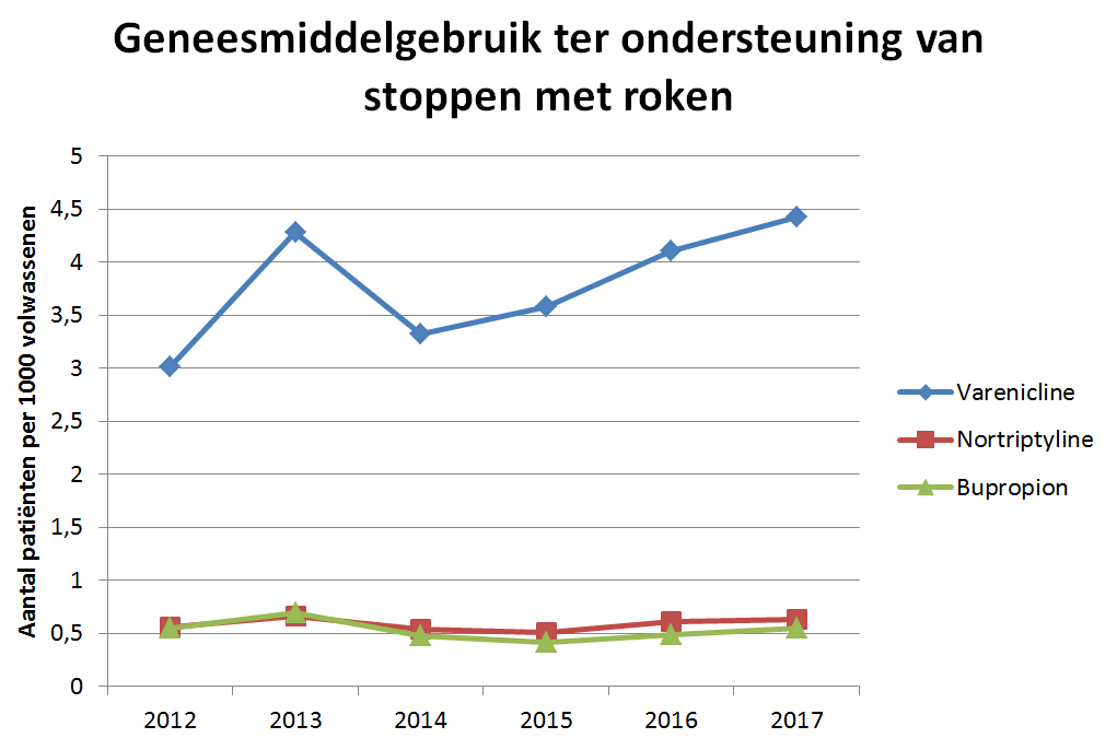 Stoppen met roken