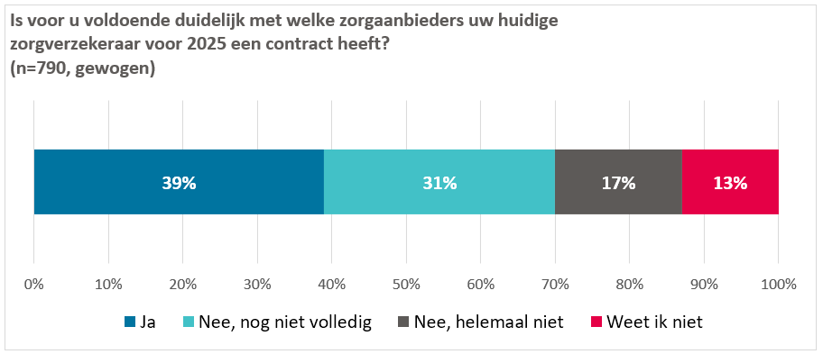 Selectief contracteren
