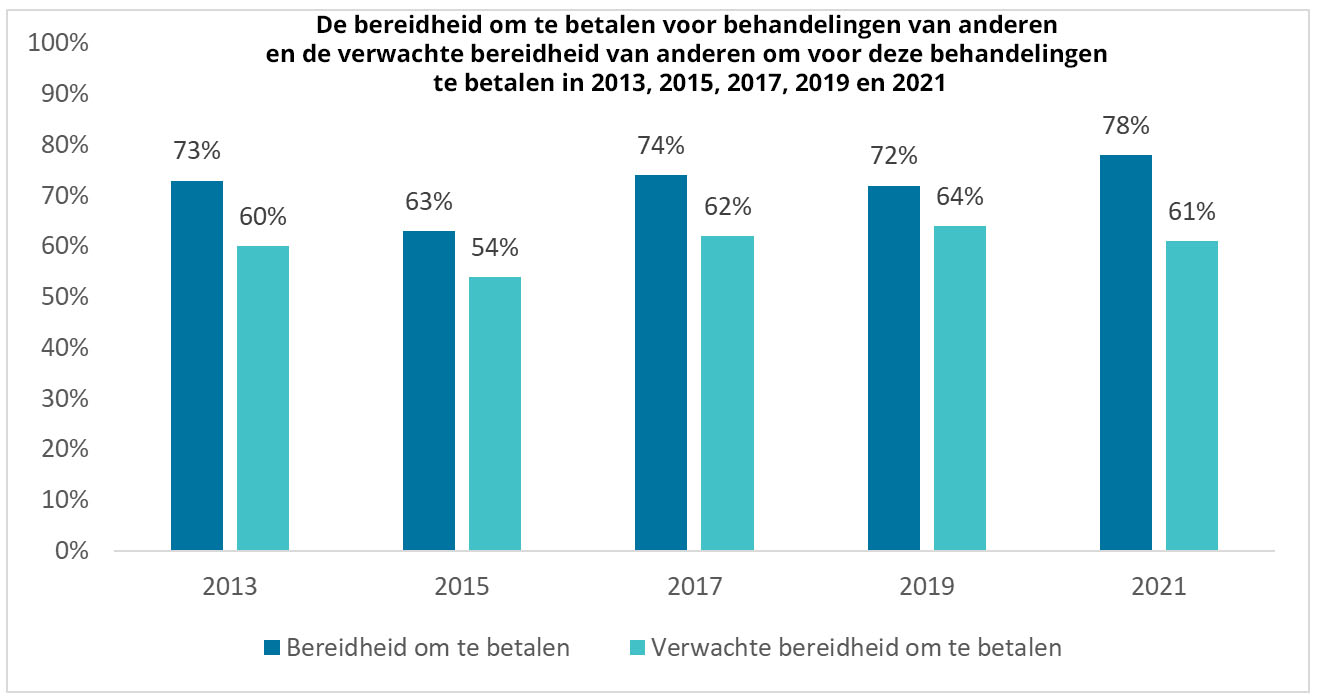 Bereidheid te betalen voor behandeling van anderen.