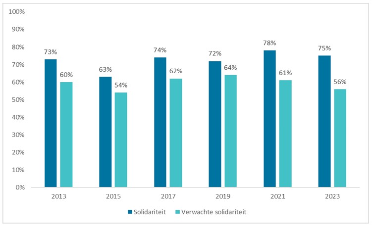 Solidariteit 2023