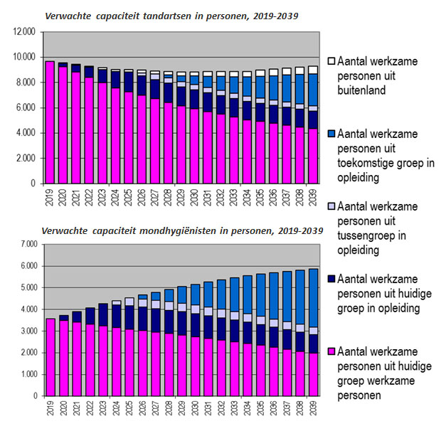 Verwachte capaciteit tandartsen in personen, 2019-2039 