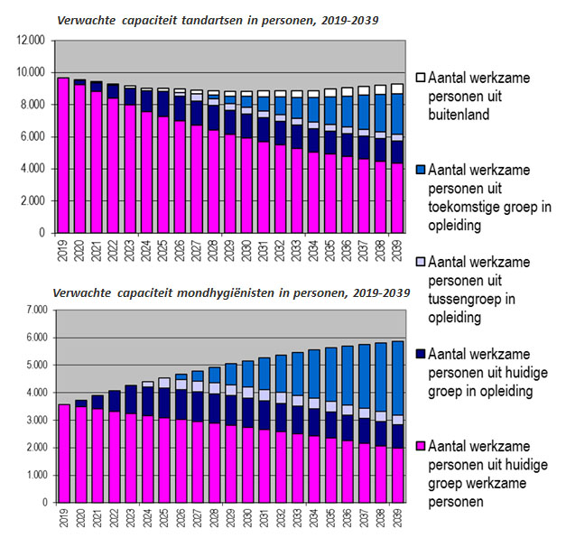 Verwachte capaciteit tandartsen in personen, 2019-2039 