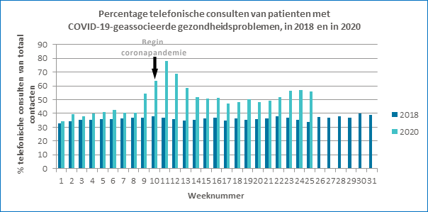 Aandeel consulten op de HAP neemt af, aandeel visites neemt toe