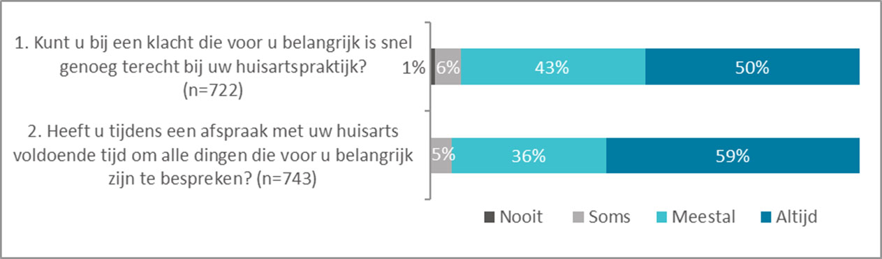 Ervaring van patiënten met het snel genoeg terechtkunnen bij hun huisartspraktijk en het hebben van voldoende tijd tijdens een afspraak met hun huisarts