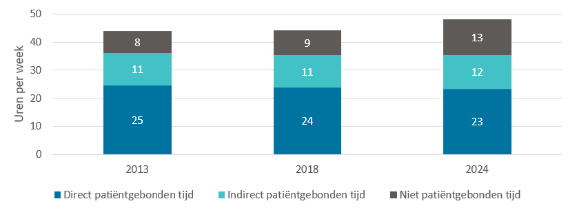 Gemiddeld aantal uren per week van en de onderlinge verhouding tussen de drie hoofdtaken voor alle huisartsen 2013, 2018 en 2024