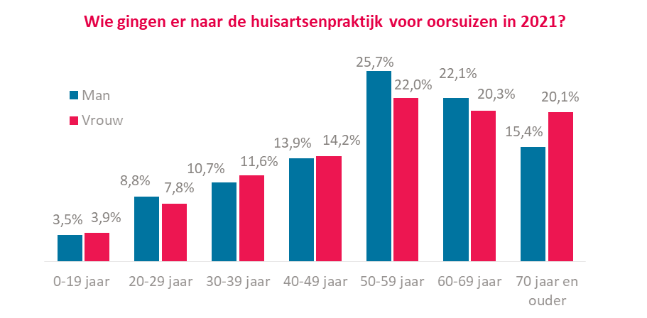 Oorsuizen huisarts 2021