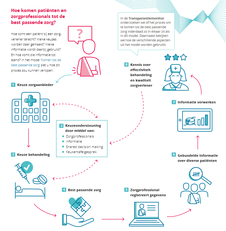 Model "Komen tot passende zorg"