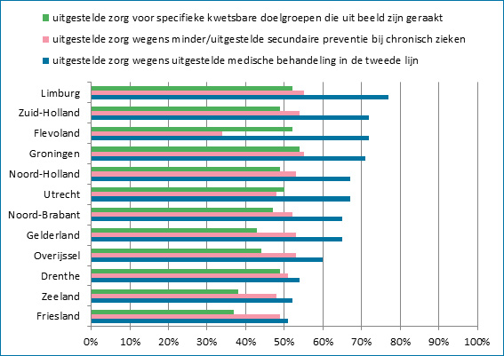 Uitgestelde zorgvraag verschillend per provincie