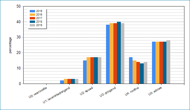 Urgentieverdeling van contacten op de huisartsenpost: percentage van het totaal aantal contacten