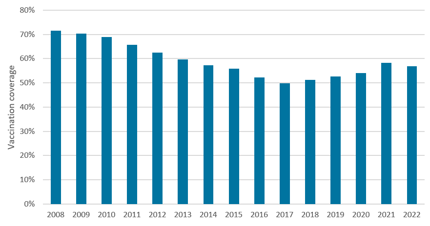 Vaccination coverage 2008-2022