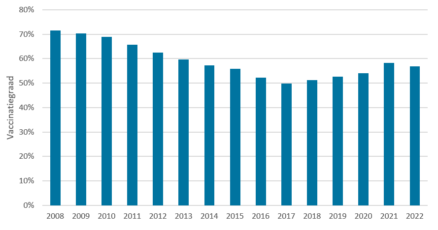 vaccinatiegraad 2008-2022