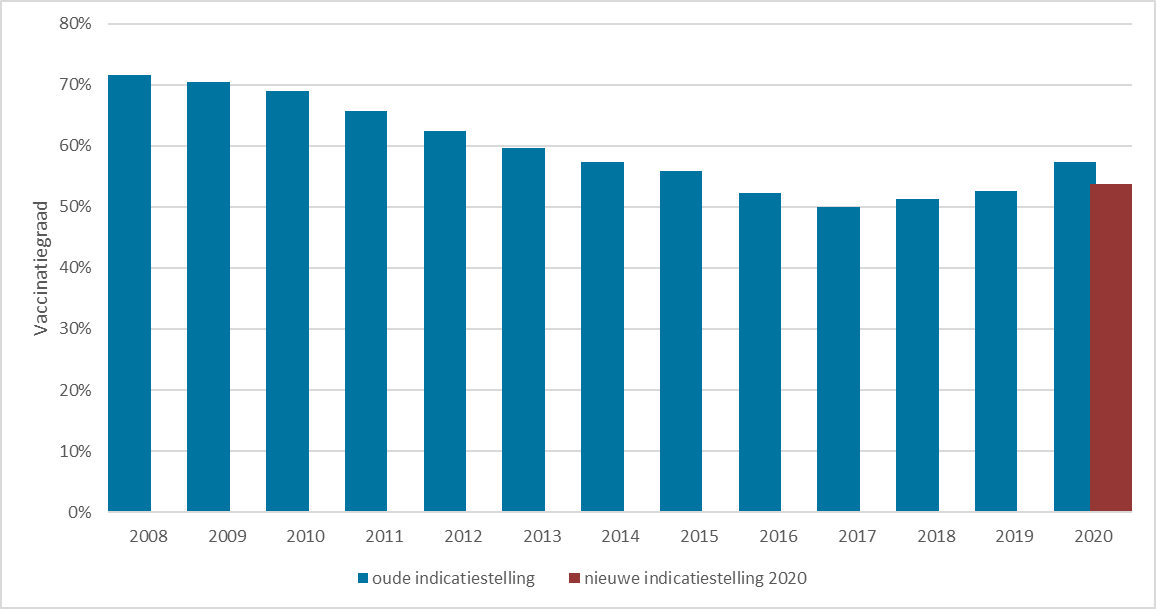 Vaccinatiegraad onder mensen met een indicatie voor griepvaccinatie 2008 – 2020