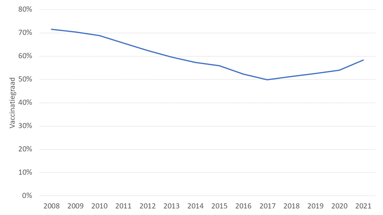 Vaccinatiegraad onder mensen met een indicatie voor griepvaccinatie 2008 – 2021