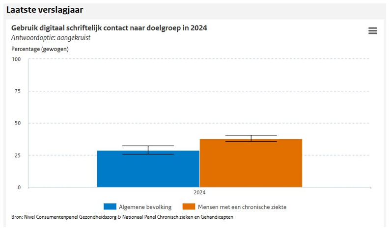 Blik op het Dashboard van de Monitor Digitale Zorg