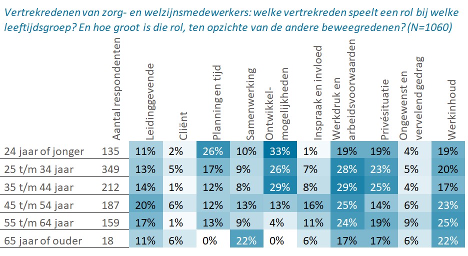 Vertrekredenen van zorg- en welzijnsmedewerkers