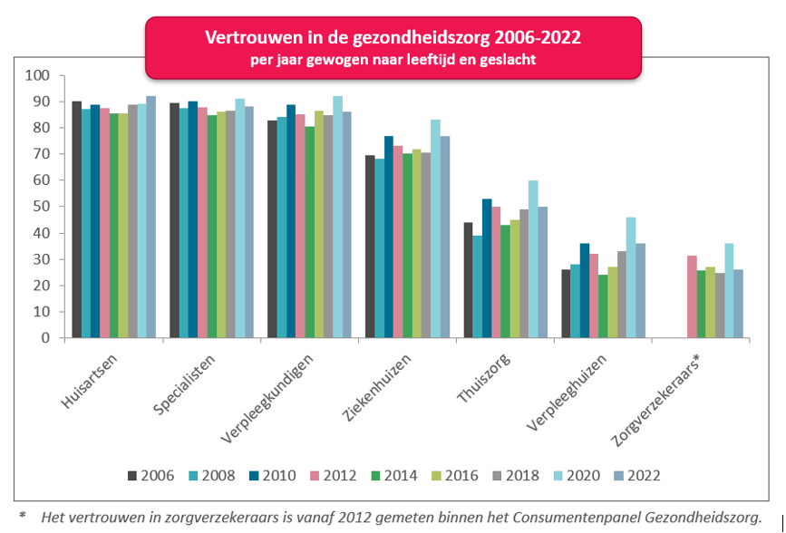 Vertrouwen 2006-2022